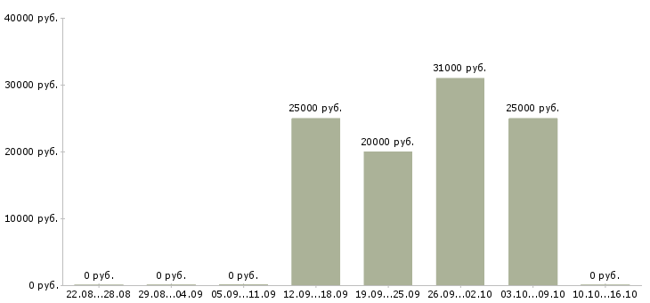 Вакансии менеджер по развитию сети в Ангарске - Медиана зарплат менеджер по развитию сети в Ангарске за 2 месяца
