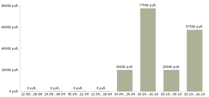 Вакансии менеджер продаж не активные в Саранске - Медиана зарплат менеджер продаж не активные в Саранске за 2 месяца