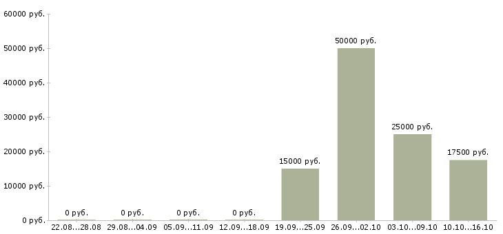 Вакансии менеджер социальных сетей в Сургуте - Медиана зарплат менеджер социальных сетей в Сургуте за 2 месяца