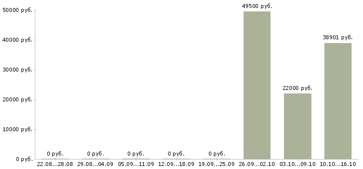 Вакансии менеджер торгового зала в Владимире - Медиана зарплат менеджер торгового зала в Владимире за 2 месяца