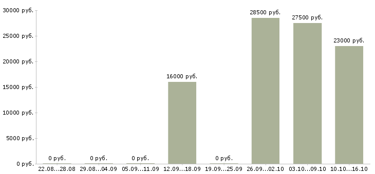 Вакансии менеджер холодных продаж в Пскове - Медиана зарплат менеджер холодных продаж в Пскове за 2 месяца