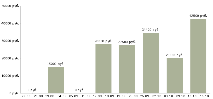 Вакансии на дому в сети в Владикавказе - Медиана зарплат на дому в сети в Владикавказе за 2 месяца