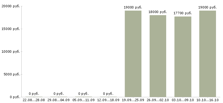 Вакансии оператор автоматической линии в Тольятти - Медиана зарплат оператор автоматической линии в Тольятти за 2 месяца