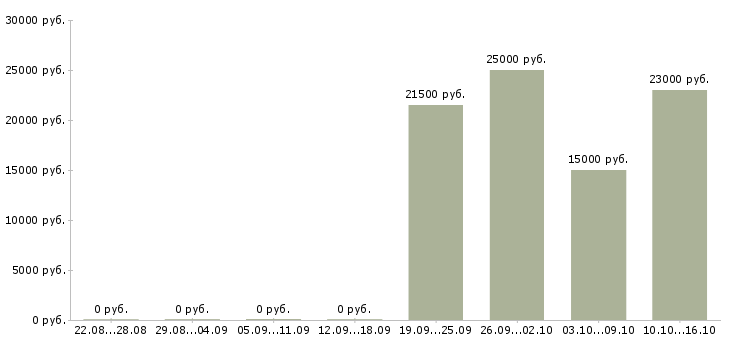 Вакансии оператор контактного центра в Новосибирске - Медиана зарплат оператор контактного центра в Новосибирске за 2 месяца