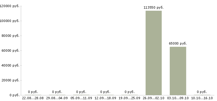 Вакансии повар вахтовым методом в Самаре - Медиана зарплат повар вахтовым методом в Самаре за 2 месяца