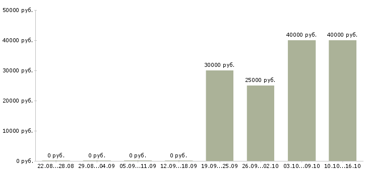 Вакансии повар гриль Санкт-петербург - Медиана зарплат повар гриль Санкт-петербург за 2 месяца