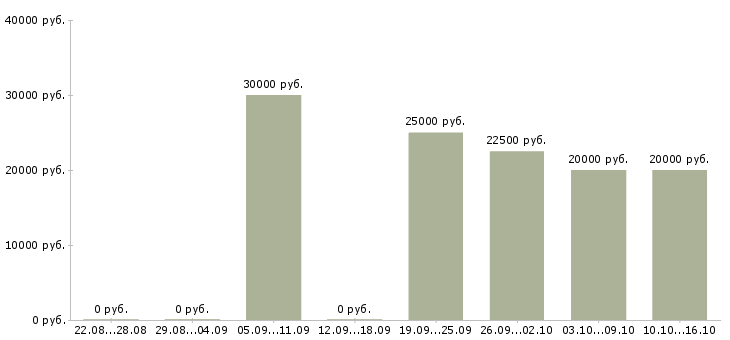Вакансии подработка или основная работа в Кирове - Медиана зарплат подработка или основная работа в Кирове за 2 месяца