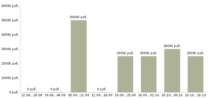 Вакансии подработка на компьютере на дому в Екатеринбурге - Медиана зарплат подработка на компьютере на дому в Екатеринбурге за 2 месяца