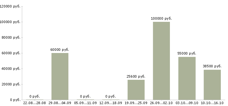 Вакансии рабочий кафе в Сочи - Медиана зарплат рабочий кафе в Сочи за 2 месяца