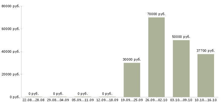 Вакансии рабочий на производство с обучением в Подольске - Медиана зарплат рабочий на производство с обучением в Подольске за 2 месяца