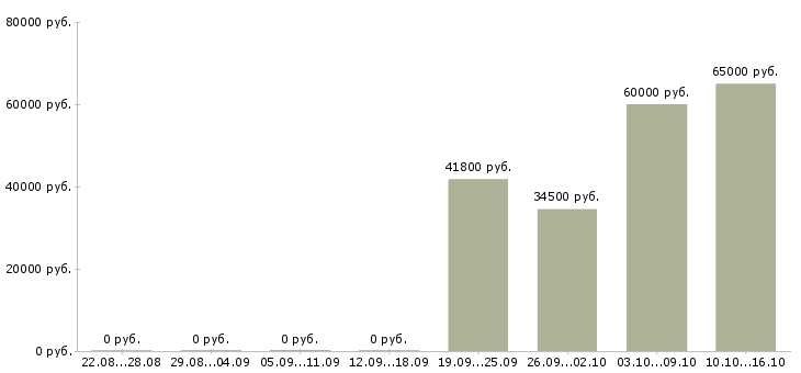 Вакансии рабочий сборщик Чувашия - Медиана зарплат рабочий сборщик Чувашия за 2 месяца