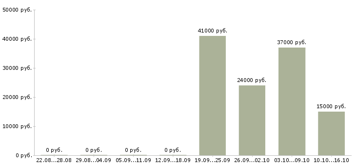 Вакансии слесарь по станкам Башкортостан - Медиана зарплат слесарь по станкам Башкортостан за 2 месяца