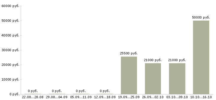 Вакансии сотрудник пенсионного обеспечения в Новосибирске - Медиана зарплат сотрудник пенсионного обеспечения в Новосибирске за 2 месяца