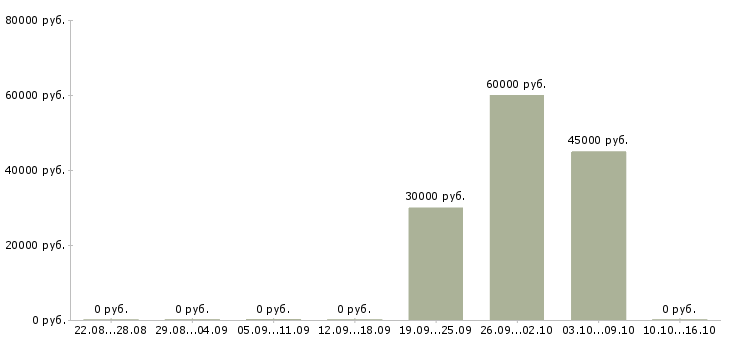 Вакансии сотрудник с личным автомобилем в Мурманске - Медиана зарплат сотрудник с личным автомобилем в Мурманске за 2 месяца