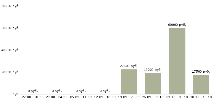Вакансии сотрудники для удаленной работы в Стерлитамаке - Медиана зарплат сотрудники для удаленной работы в Стерлитамаке за 2 месяца