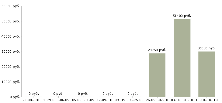 Вакансии специалист в финансовый отдел в Красноярске - Медиана зарплат специалист в финансовый отдел в Красноярске за 2 месяца