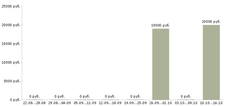 Вакансии специалист колл центра в Воронеже - Медиана зарплат специалист колл центра в Воронеже за 2 месяца