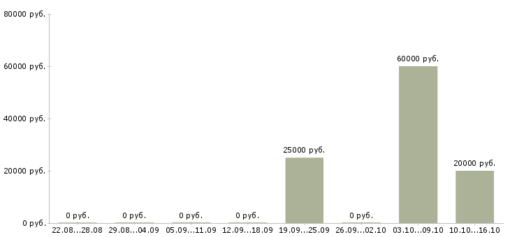 Вакансии специалист отдела развития в Липецке - Медиана зарплат специалист отдела развития в Липецке за 2 месяца