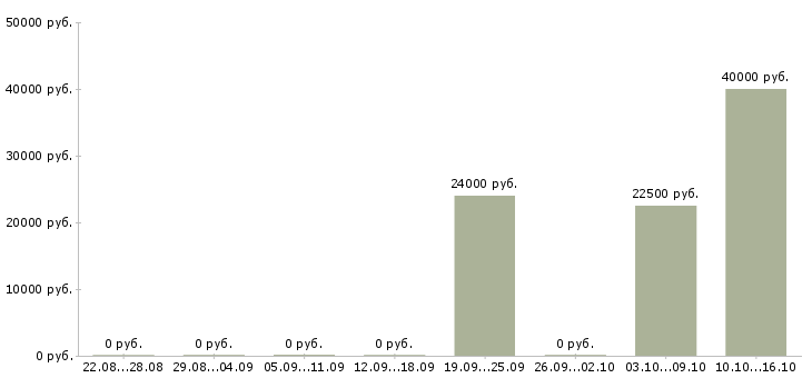Вакансии специалист по бухгалтерскому учету Башкортостан - Медиана зарплат специалист по бухгалтерскому учету Башкортостан за 2 месяца