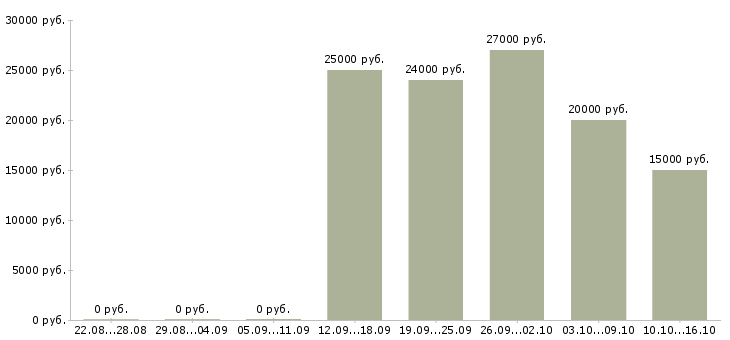 Вакансии специалист по обучению персонала в Белгороде - Медиана зарплат специалист по обучению персонала в Белгороде за 2 месяца