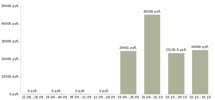 Вакансии специалист с медицинским образованием в Ярославле - Медиана зарплат специалист с медицинским образованием в Ярославле за 2 месяца