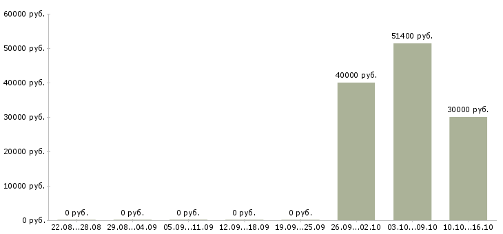 Вакансии специалист финансового отдела в Красноярске - Медиана зарплат специалист финансового отдела в Красноярске за 2 месяца