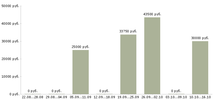 Вакансии старший менеджер по продажам в Казани - Медиана зарплат старший менеджер по продажам в Казани за 2 месяца
