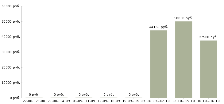 Вакансии технолог кондитерского производства в Краснодаре - Медиана зарплат технолог кондитерского производства в Краснодаре за 2 месяца