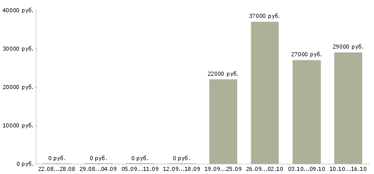Вакансии торговый представитель на автомобиле компании в Тамбове - Медиана зарплат торговый представитель на автомобиле компании в Тамбове за 2 месяца