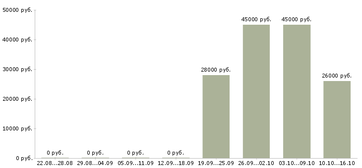 Вакансии требуется кладовщик в Владивостоке - Медиана зарплат требуется кладовщик в Владивостоке за 2 месяца
