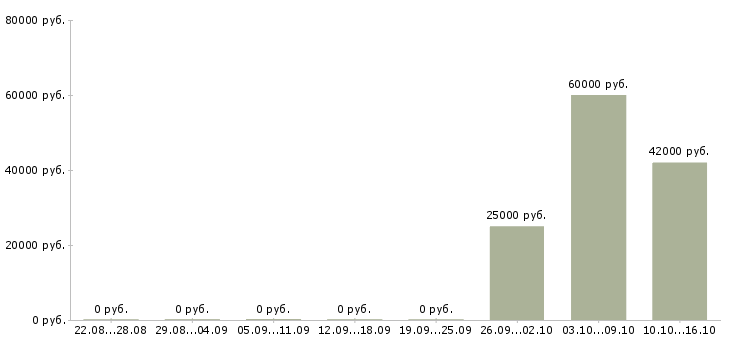 Вакансии требуется слесарь в Ярославле - Медиана зарплат требуется слесарь в Ярославле за 2 месяца