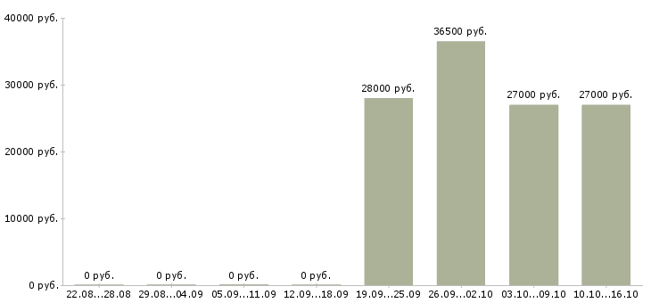 Вакансии требуются кладовщики Йошкар-ола - Медиана зарплат требуются кладовщики Йошкар-ола за 2 месяца