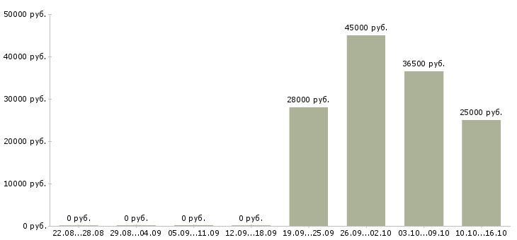 Вакансии требуются кладовщики в Новокузнецке - Медиана зарплат требуются кладовщики в Новокузнецке за 2 месяца