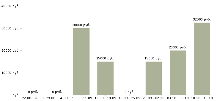 Вакансии удаленно онлайн Адыгея - Медиана зарплат удаленно онлайн Адыгея за 2 месяца