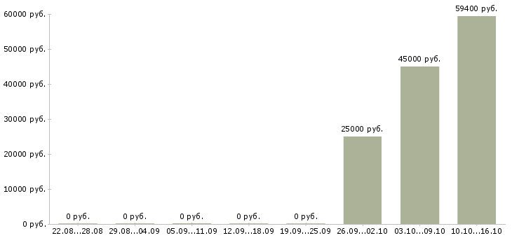 Вакансии упаковщик на фабрику в Кирове - Медиана зарплат упаковщик на фабрику в Кирове за 2 месяца
