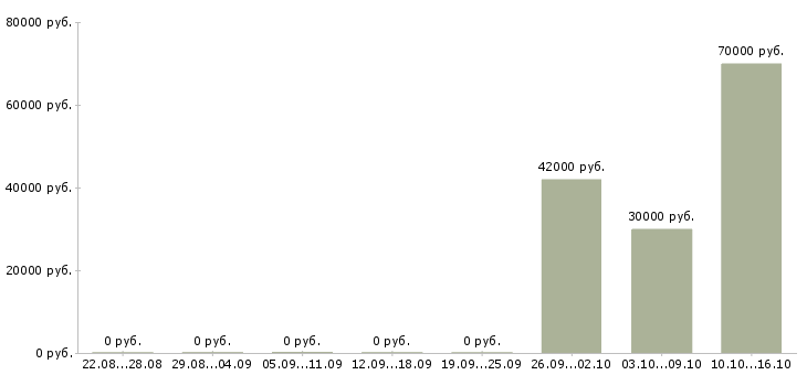 Вакансии упаковщики вахтой в Новосибирске - Медиана зарплат упаковщики вахтой в Новосибирске за 2 месяца