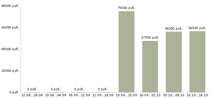Вакансии упаковщики на работу вахтой в Зеленограде - Медиана зарплат упаковщики на работу вахтой в Зеленограде за 2 месяца