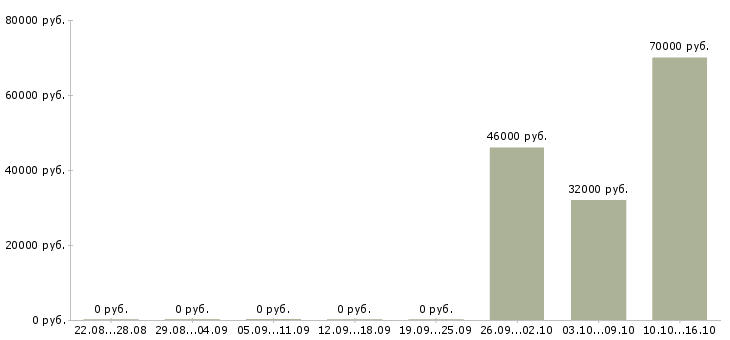 Вакансии упаковщики на работу вахтой в Новосибирске - Медиана зарплат упаковщики на работу вахтой в Новосибирске за 2 месяца