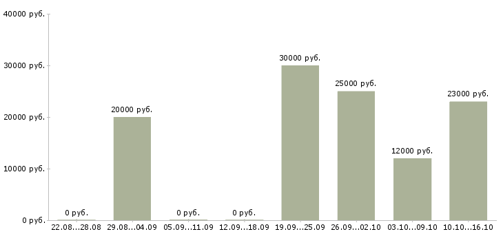 Вакансии хорошая подработка в Иваново - Медиана зарплат хорошая подработка в Иваново за 2 месяца