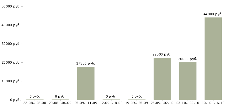 Вакансии экономист производства в Краснодаре - Медиана зарплат экономист производства в Краснодаре за 2 месяца