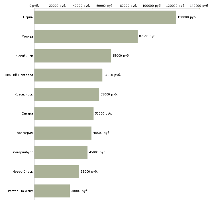 Поиск работы net программист-Медиана зарплаты для вакансии «net программист» в других городах