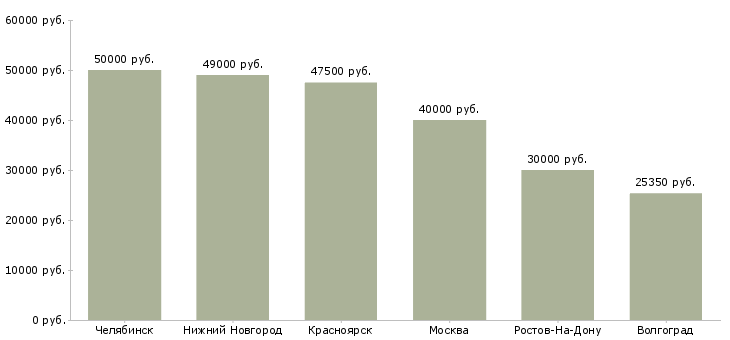 Поиск работы каменщик штукатур-Медиана зарплаты для вакансии «каменщик штукатур» в других городах