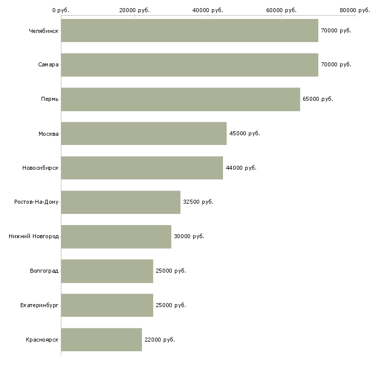 Поиск работы механик по ремонту автомобилей-Медиана зарплаты для вакансии «механик по ремонту автомобилей» в других городах