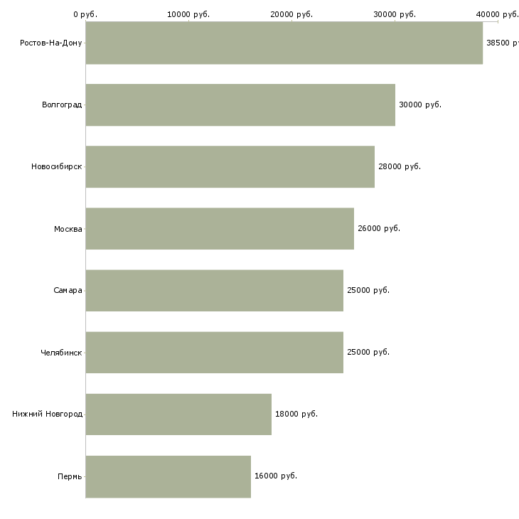 Поиск работы оператор автоматической линии-Медиана зарплаты для вакансии «оператор автоматической линии» в других городах