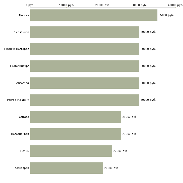 Поиск работы трудоустройство для женщин-Медиана зарплаты для вакансии «трудоустройство для женщин» в других городах