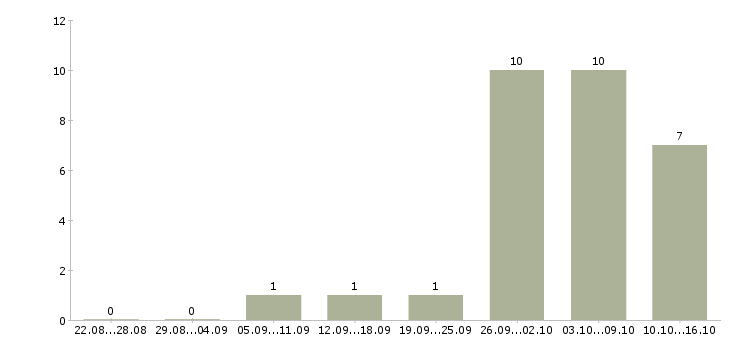 Работа удаленно онлайн Адыгея - Число вакансий Адыгея по специальности удаленно онлайн за 2 месяца