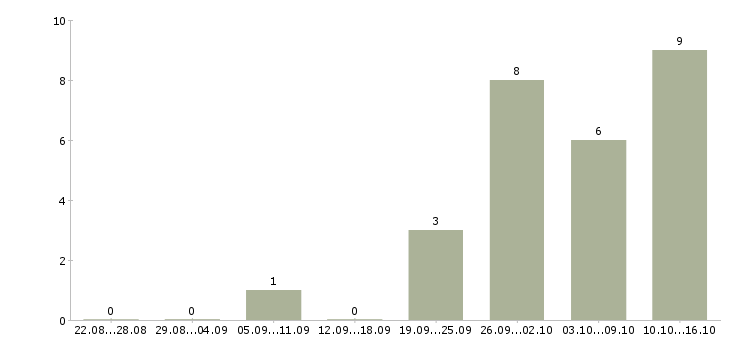 Работа инженер по надзору за строительством Башкортостан - Число вакансий Башкортостан по специальности инженер по надзору за строительством за 2 месяца