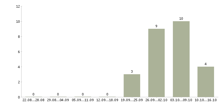 Работа слесарь по станкам Башкортостан - Число вакансий Башкортостан по специальности слесарь по станкам за 2 месяца