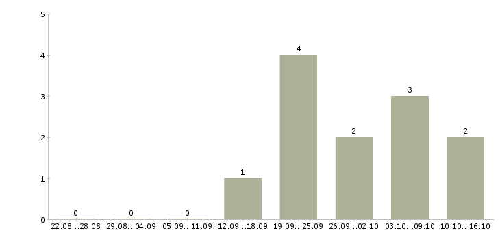 Работа менеджер по развитию сети Йошкар-ола - Число вакансий Йошкар-ола по специальности менеджер по развитию сети за 2 месяца