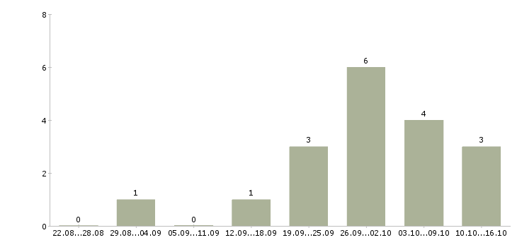 Работа менеджер интернет магазина удаленно Мордовия - Число вакансий Мордовия по специальности менеджер интернет магазина удаленно за 2 месяца